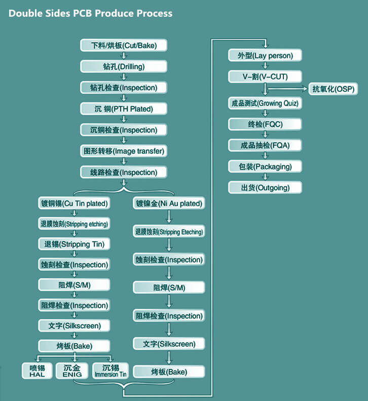 double sides pcb produce process