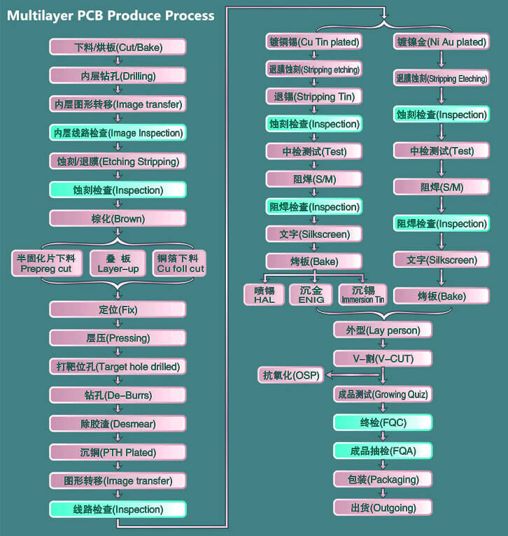 multi layer pcb produce process